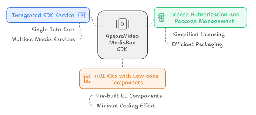 ApsaraVideo MediaBox SDK